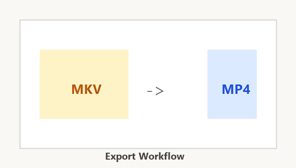 MKV 转 MP4